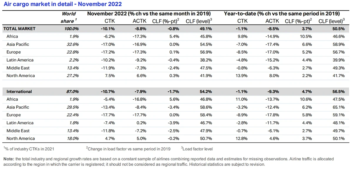 IATA Caraga Noviembre VS 2019